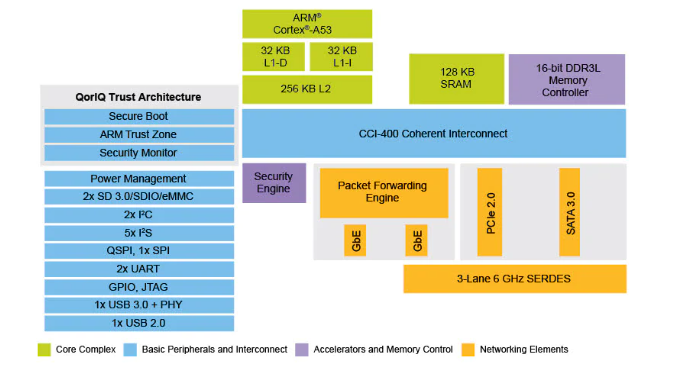 LS1012ASE7EKB低功耗處理器NXP恩智浦 LS1012ASE7EKB低功耗處理器NXP恩智浦