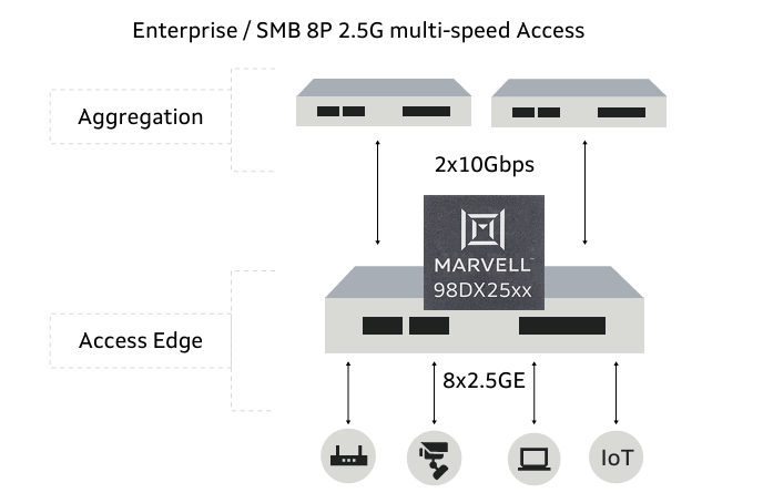 Marvell 98DX2531,98DX2532,98DX2535,98DX2538以太網交換機 Marvell 98DX2531,98DX2532,98DX2535,98DX2538以太網交換機