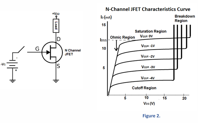 N溝道JFET特性曲線(xiàn): N溝道JFET特性曲線(xiàn):