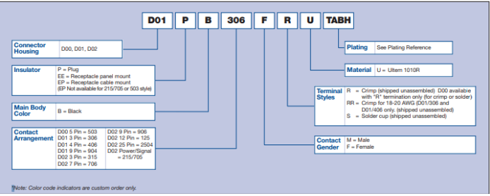 Smiths Interconnect的D系列圓形塑料連接器選型指南 Smiths Interconnect的D系列圓形塑料連接器選型指南