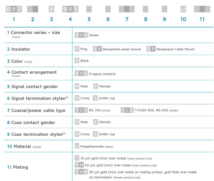 Hypertronics D02系列訂購指南