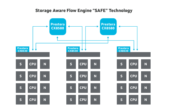 Marvell 98CX8520,98CX8530,98CX8540,98CX8550,98CX8580以太網(wǎng)交換機