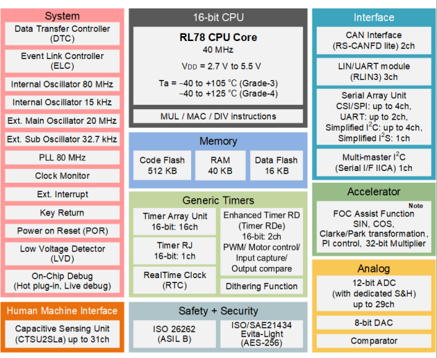 Renesas瑞薩R7F122FGG3AFB-C,R7F125FPL3AFB-C車(chē)規(guī)級(jí)16位MCU