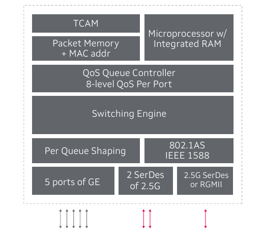 Marvell 88E6361單芯片8端口以太網(wǎng)交換機(jī)